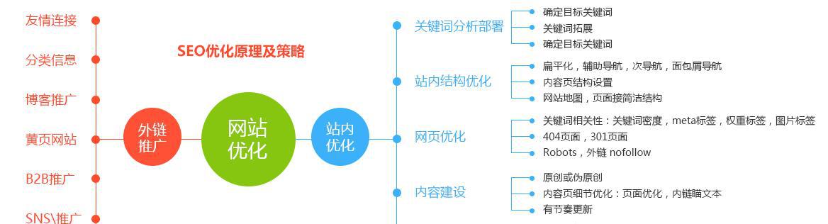 SEO优化中动态网页与静态网页的区别（为什么选择动态或静态网页对SEO优化很重要）