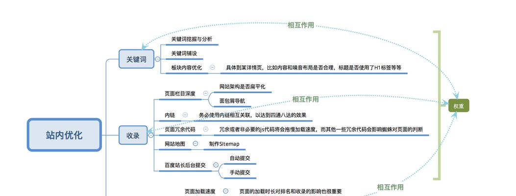 如何分析SEO优化中的需求（从竞争度）