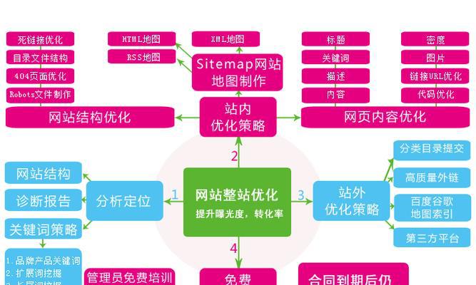 如何分析SEO优化中的需求（从竞争度）