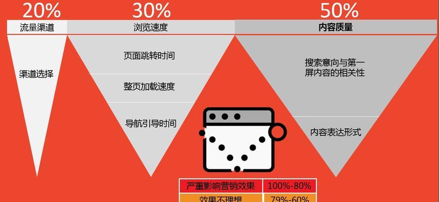 企业网站的跳出率该如何把控（如何让访客“留住”在企业网站上）