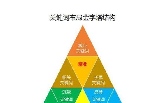 如何选择网站，优化百度SEO（从研究到SEO优化的核心步骤和技巧）