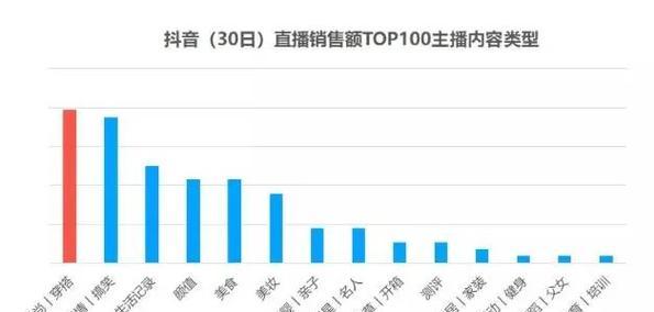 揭秘抖音带货主播，你真的敢信任他们吗（网络购物越来越普及）