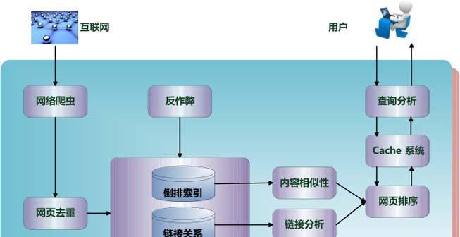 深入探究倒排索引算法的工作原理和应用技巧（从背景到特点）