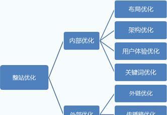 SEO网站优化策略与思维（提高网站流量的关键策略）