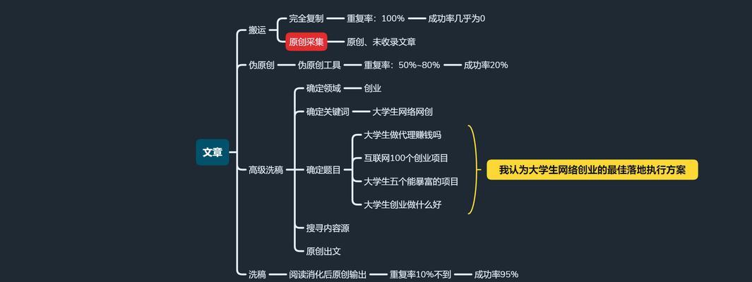 SEO绝技（从挖掘到标题设计）