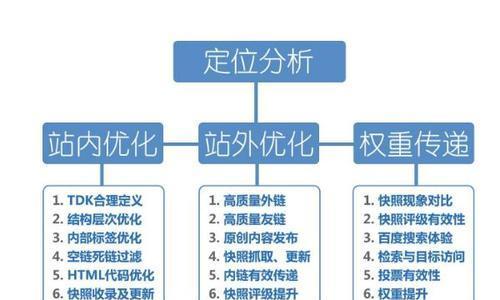 掌握网站地图，提升SEO优化效果（了解网站地图的作用与建立方式）