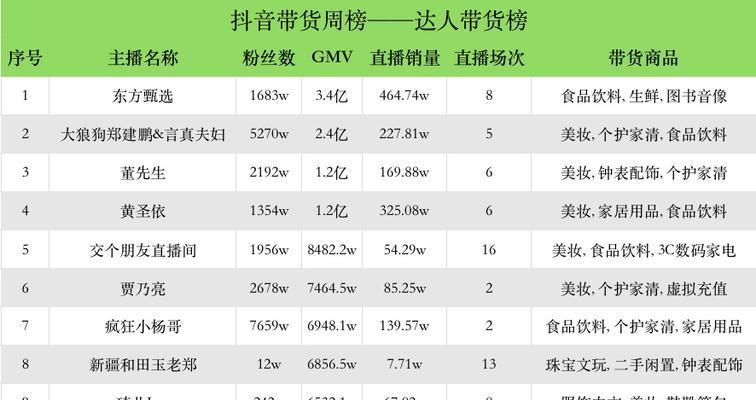 如何成为抖音达人带货（抖音带货操作步骤及技巧）