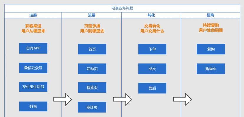 电商网站设计，如何实现高效销售