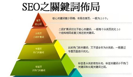 九大策略立体式优化SEM根基（从到营销）