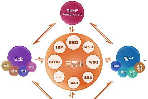 网络优化：提升企业效率的基本手法