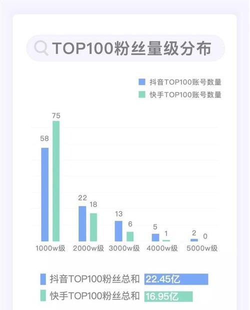 快速涨粉，如何成为快手大V（教你掌握5大技巧）