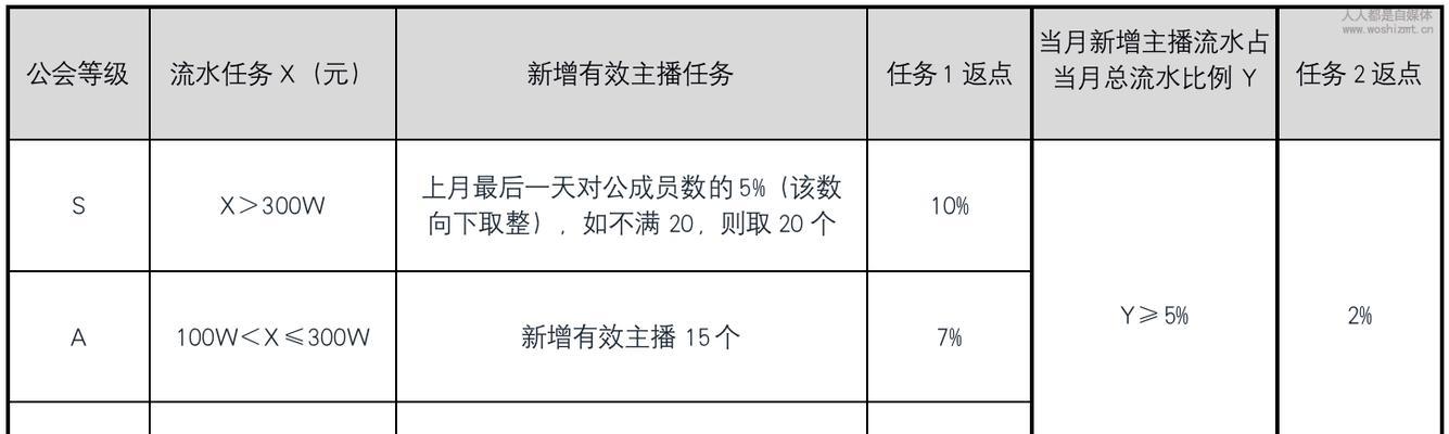 快手购物体验星级刷新周期分析（星级多久刷新一次）