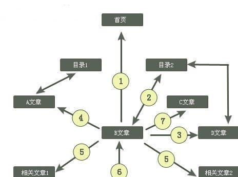 让人难忘的网站设计秘诀（掌握这些技巧）